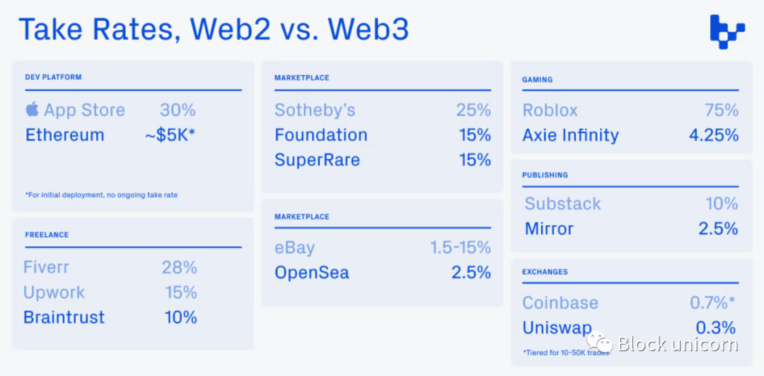 2022 Web3 所有权经济