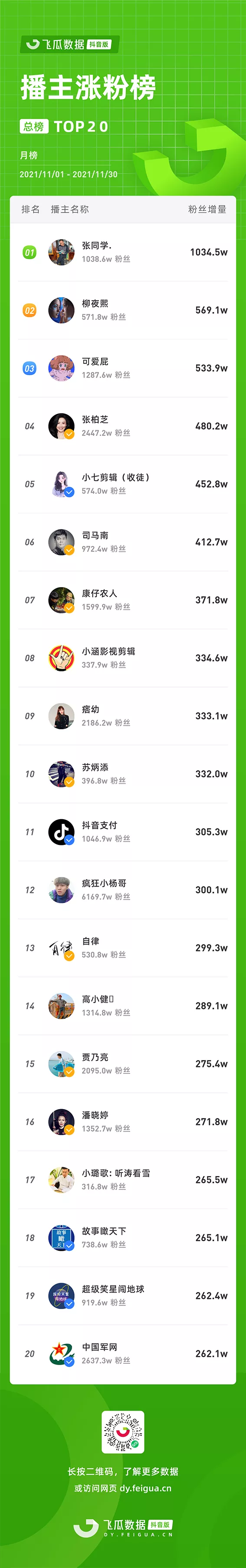 11月抖音涨粉案例解析：张同学柳夜熙等现象级达人款神仙打架