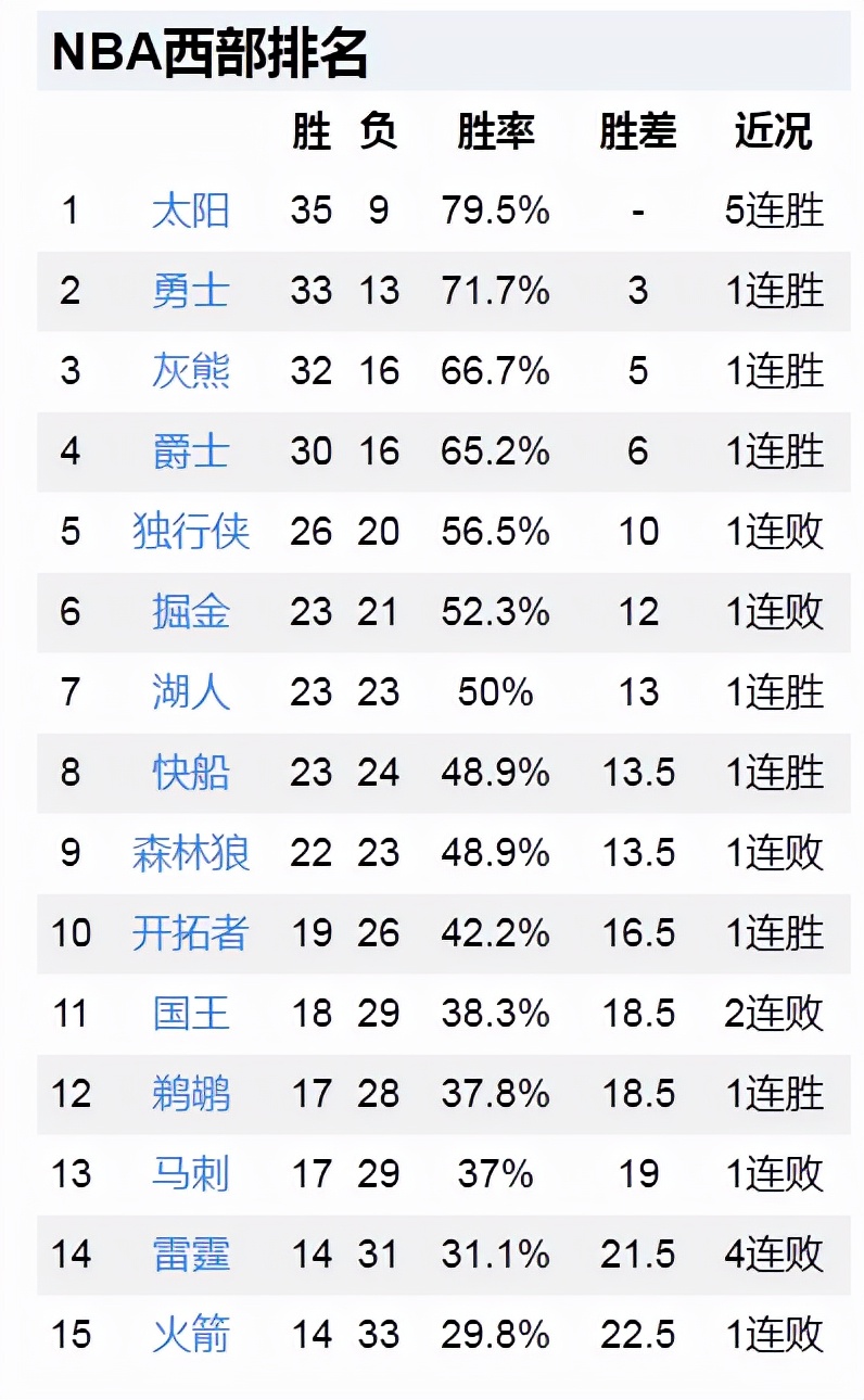 篮网15分大胜，快船24分大逆转，勇士2分绝杀火箭，NBA最新排名
