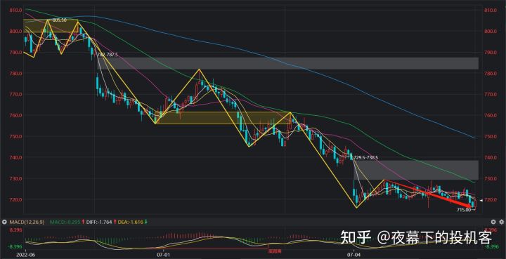 我的期货交易记录20220704