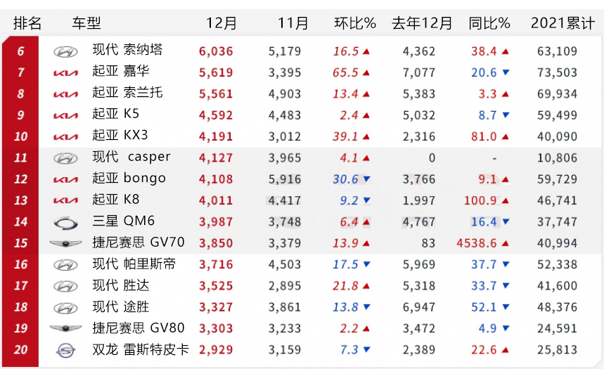 「韩系动向572」现代porter夺冠，韩国最畅销的汽车是小货车？