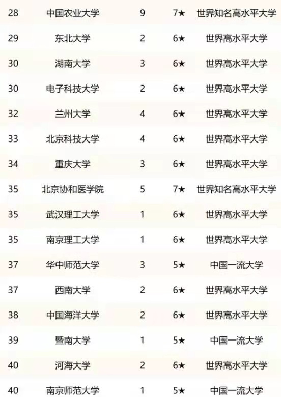 第二轮“双一流”高校排名出炉，武大跻身前五，国科大出道即巅峰