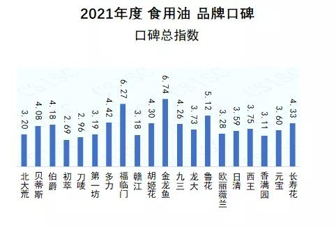 食用油品牌口碑哪家强？中国品牌口碑指数食用油年度榜单出炉