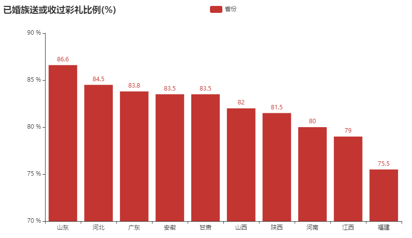 没有50W彩礼女友被强行拽走！结一次婚到底要多少钱