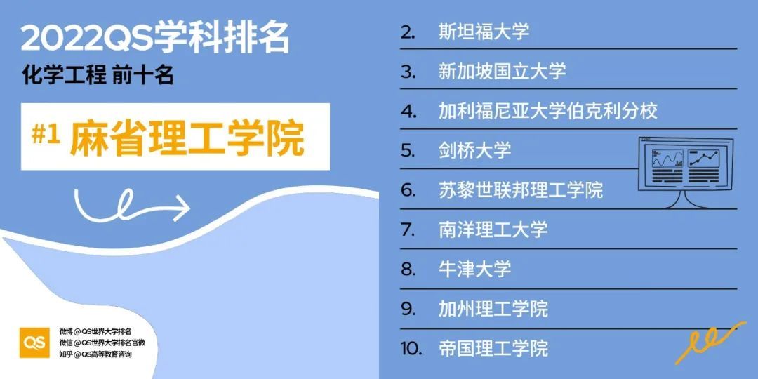 2022年QS世界大学学科排名重磅出炉：看看你的专业排名如何？
