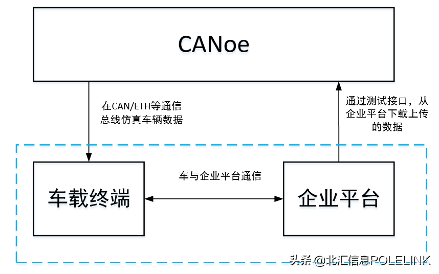 大数据上传-GB/T 32960测试开发实践