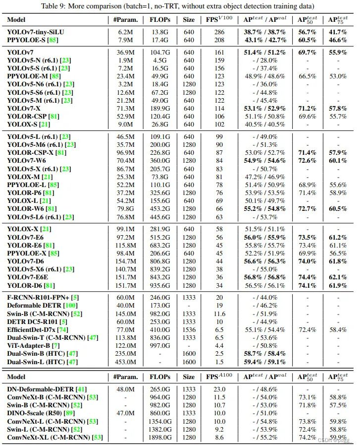 这是一篇对YOLOv7的详细解读和剖析