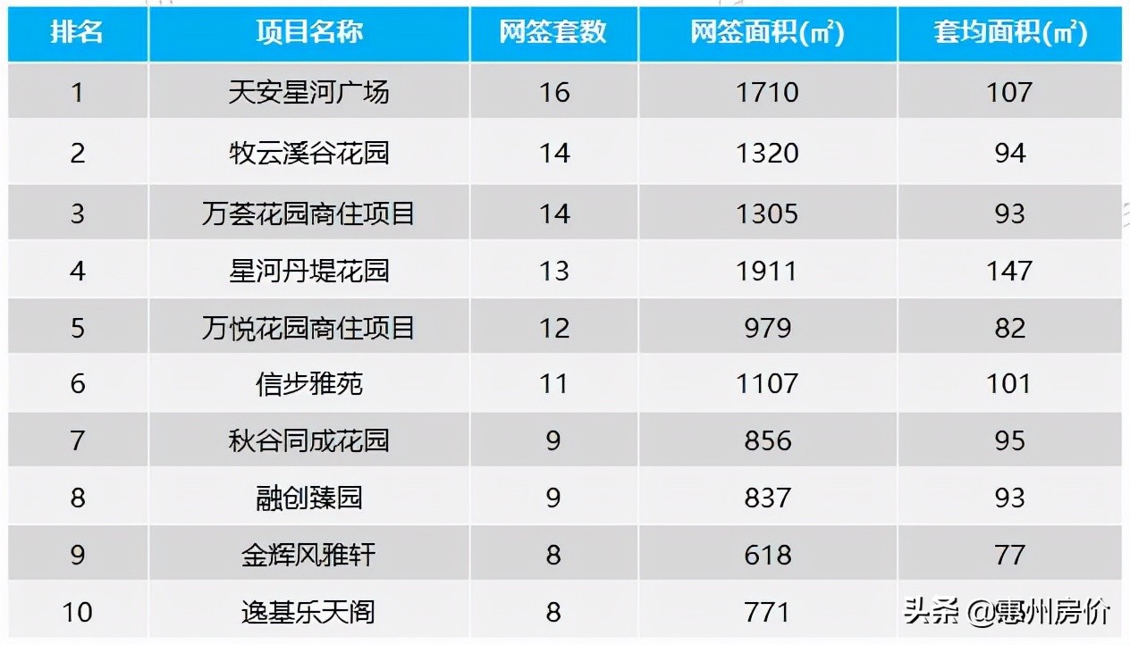 上周惠州楼市全市成交1015套环比跌4%！惠城位列第一