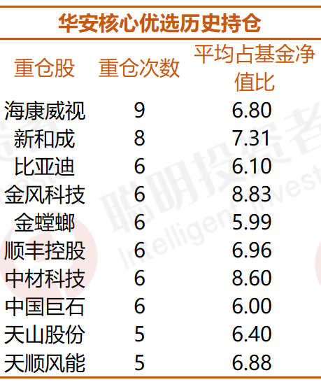 每年业绩跑进前50%难不难？连续六年能做到的仅5只，能抗能打