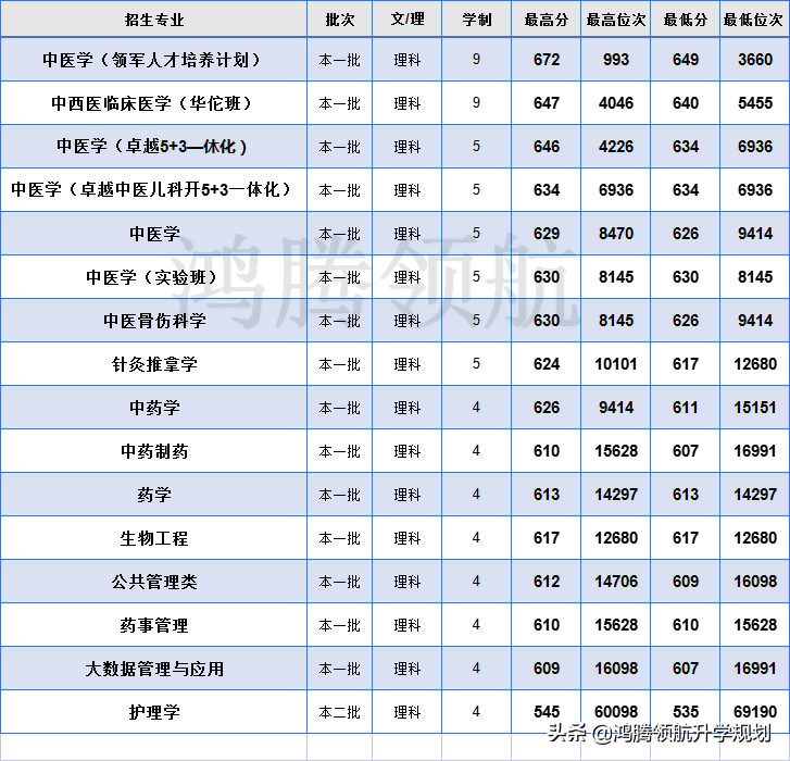 北京中医药大学2021年在四川分专业录取分数线