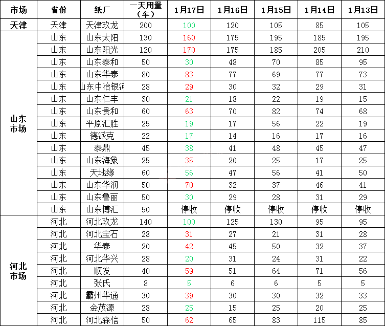 1月18日全国各地废纸价格，最高上调50元/吨，最高下调50元/吨