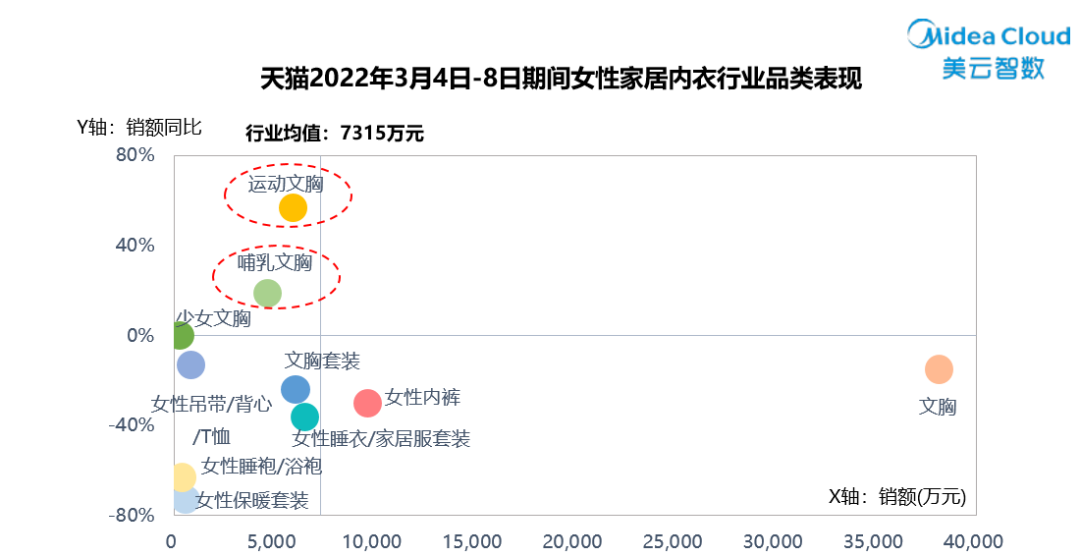 38内衣行业销量TOP3！嫚熙独领哺乳内衣赛道半壁江山