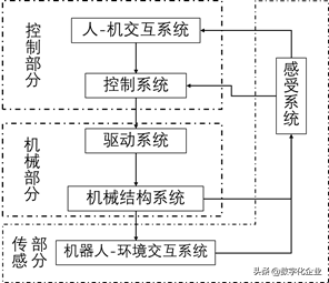 智能制造的核心技术之工业机器人