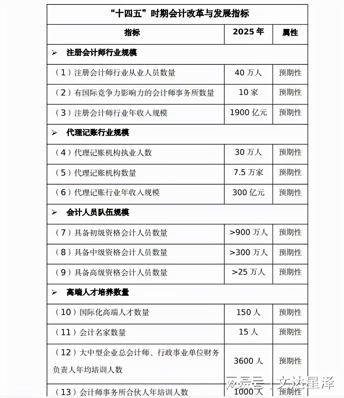 兼职会计和代账公司，你们的2022年注定与众不同