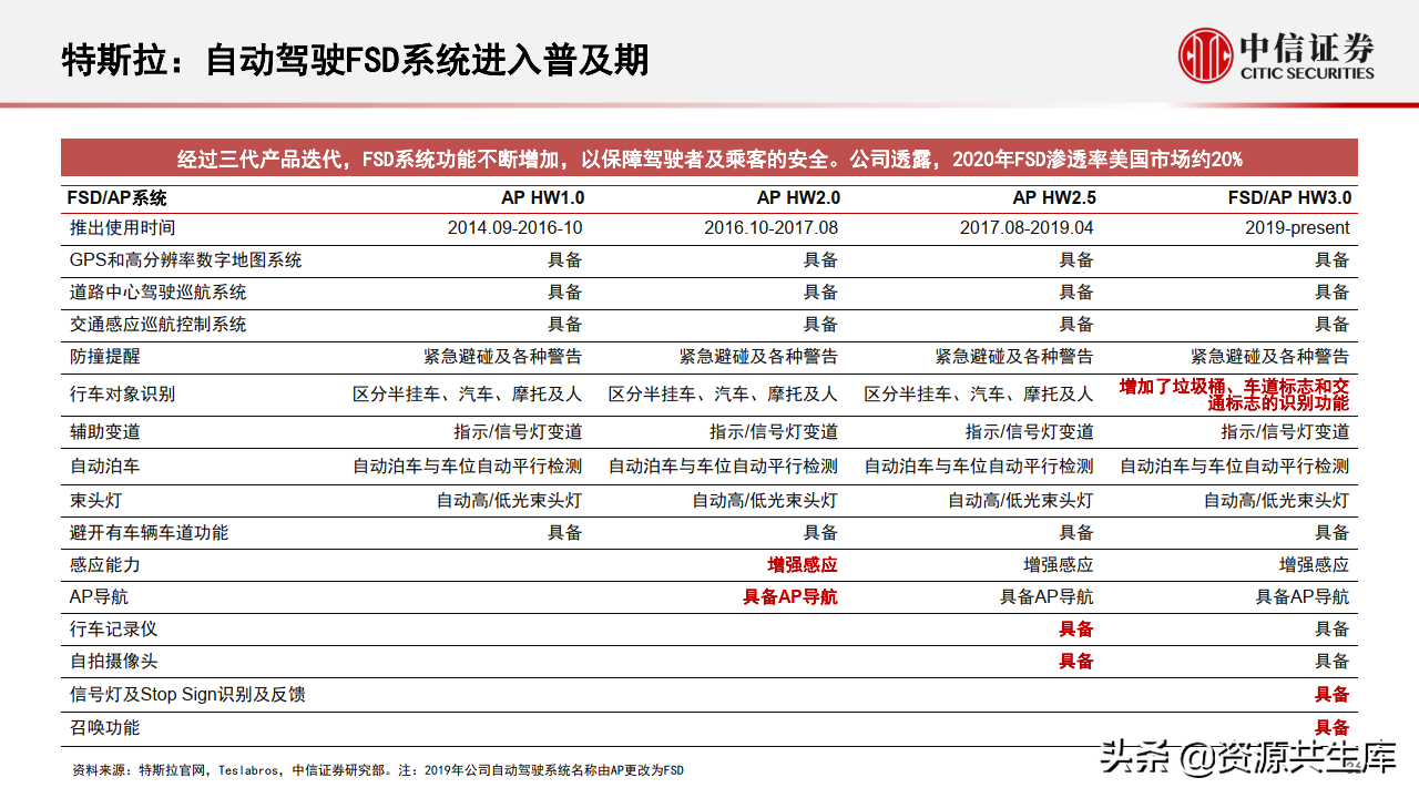 2022年智能汽车&自动驾驶产业专题报告（385页）