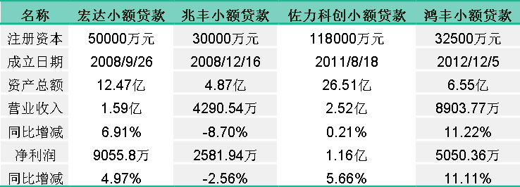 浙江多家上市小贷公司去年业绩报喜，兆丰小贷“逆势”营收、净利继续双<span class=