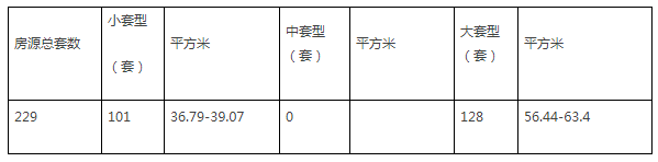 今年首批公租房配租啦！这次房源都在城区！优质！难得