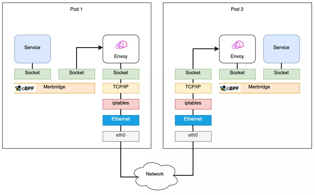 使用一行代码：开启 eBPF，代替 iptables，加速 Istio