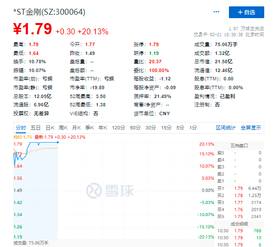 “20CM”涨停！董事长被采取强制措施后，这家公司引投资者狂欢