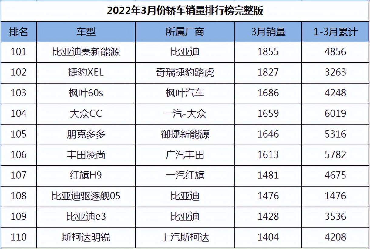 图片[11]_2022年3月轿车销量排名完整版_5a汽车网