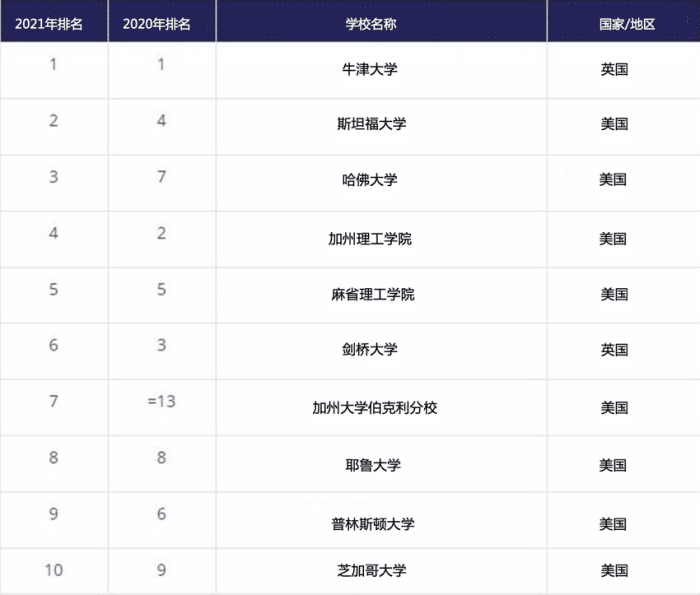 世界上最好的学校是什么大学，全世界最好的十所大学排名(附2022年最新排行榜前十名单)