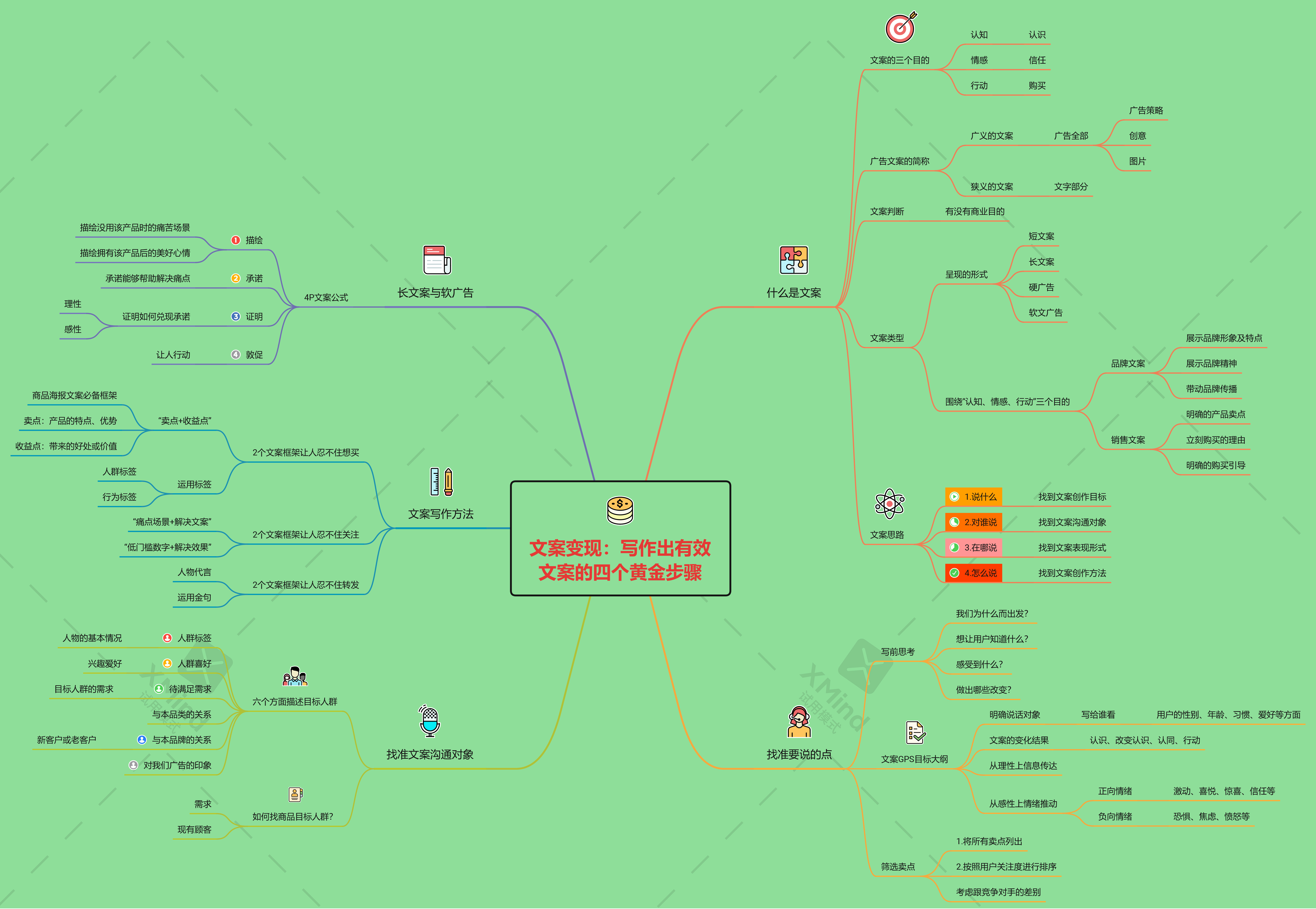 用思维导图记录《文案变现：写出有效文案的四个黄金步骤》