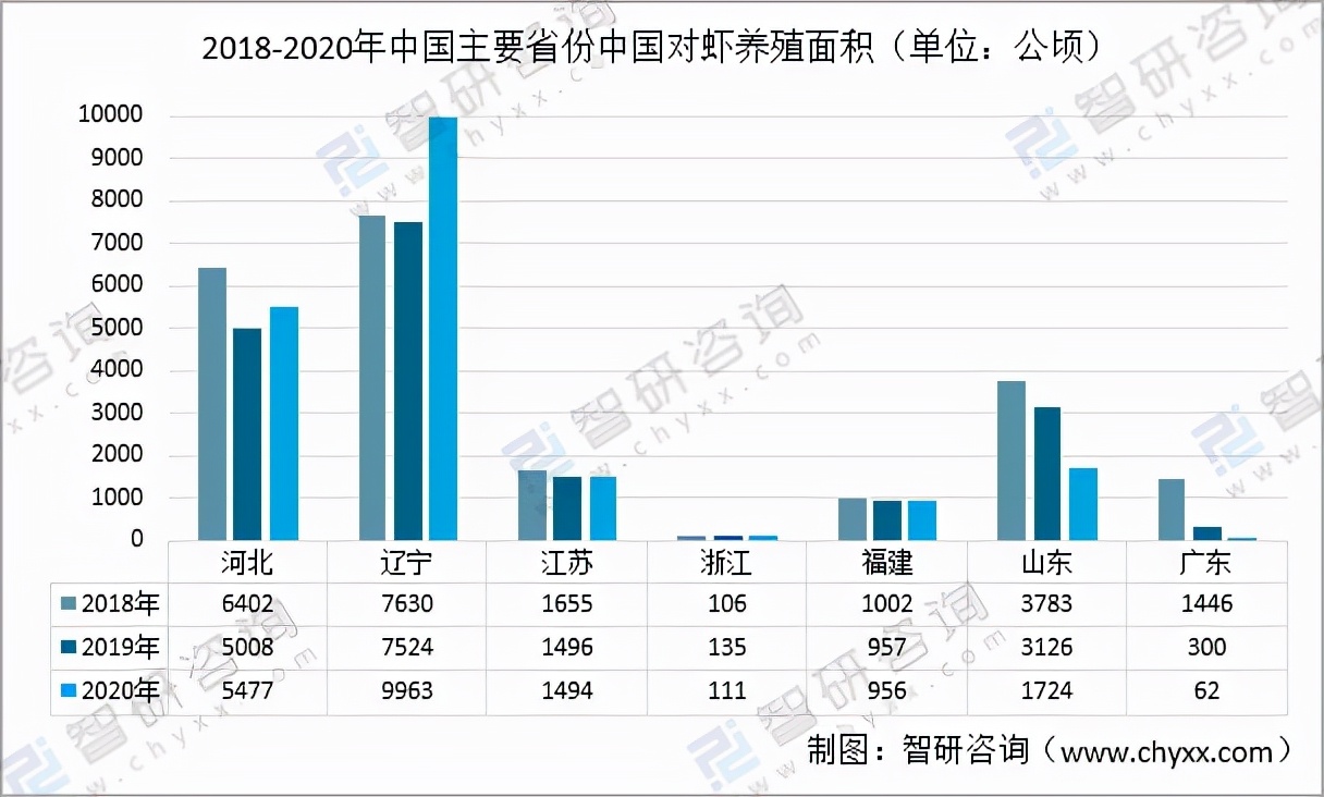 2020年中国对虾市场供需现状及进出口贸易分析「图」
