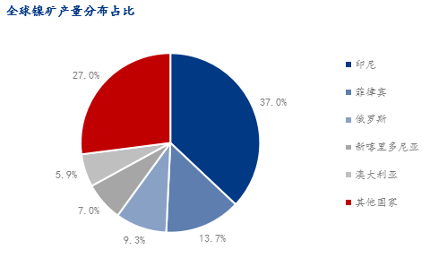 镍的用途主要用于什么（镍产业链之镍矿石详解）