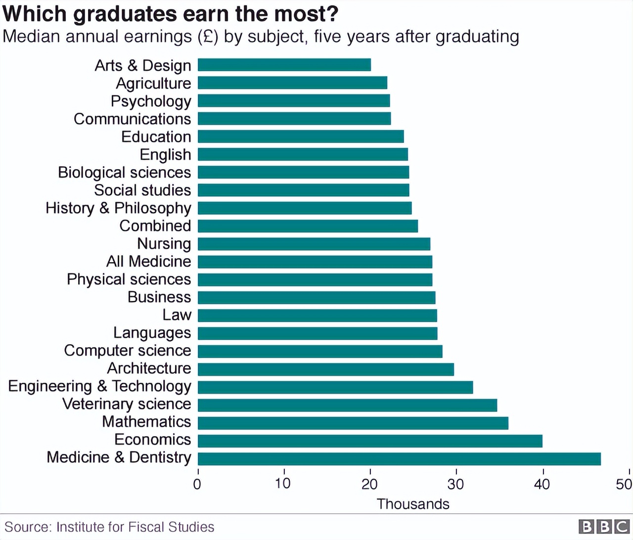 牛剑无缘第一，毕业生薪资排名最高的是？