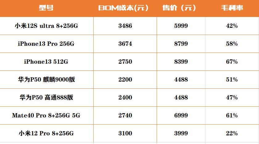 小米12S，iPhone13、P50、Mate40成本、售价分析，谁最良心？