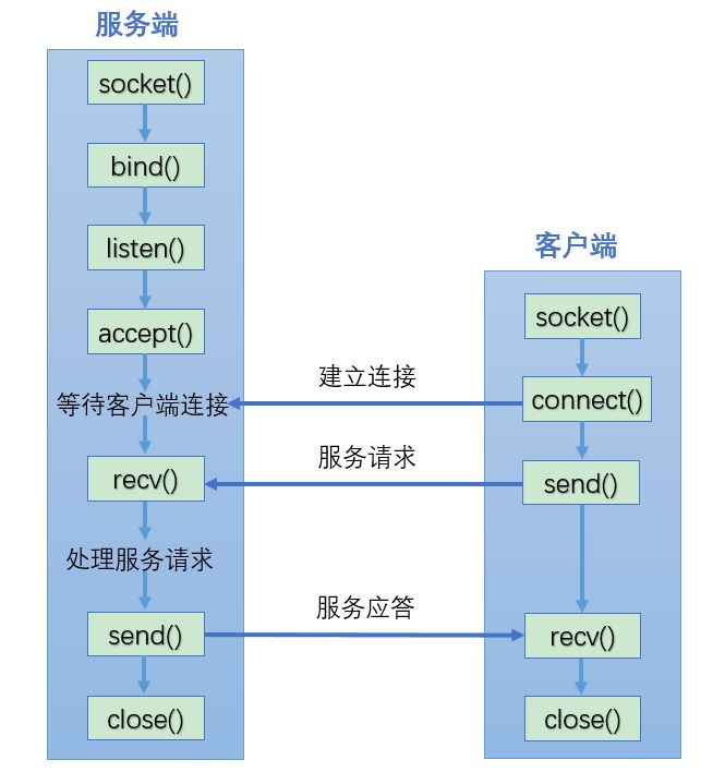 嵌入式中，TCP通信常用接口的使用封装