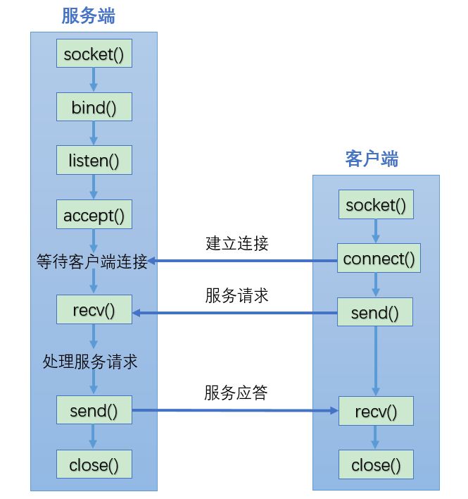 嵌入式中，TCP通信常用接口的使用封装