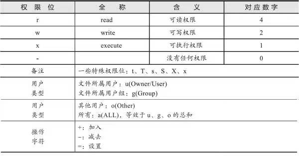 linux常用命令之chmod用法