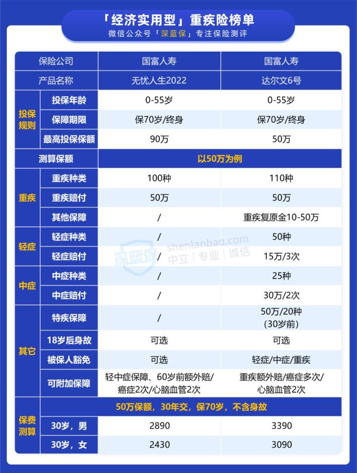 重疾险到底怎么买？超全重疾险前中后购买指南，附重疾险最新榜单