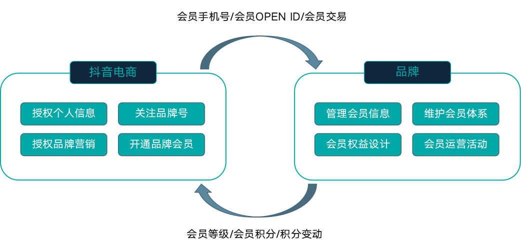 粉丝转化低？“五大秘诀”帮你解决