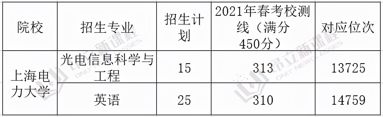 2021春考院校各大王牌专业录取最低分盘点！附同专业秋考分数