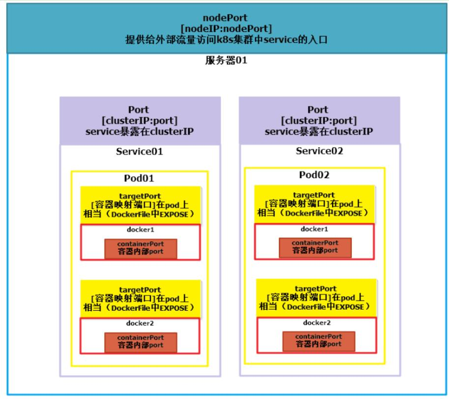 Kubernetes（k8s）kube-proxy、Service详解