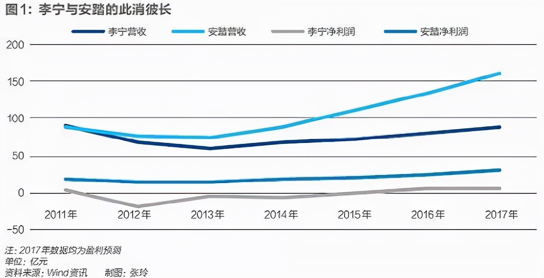 德尔惠和cba的篮球哪个好(安踏的逆袭：超李宁，战耐克，冲刺世界第一)