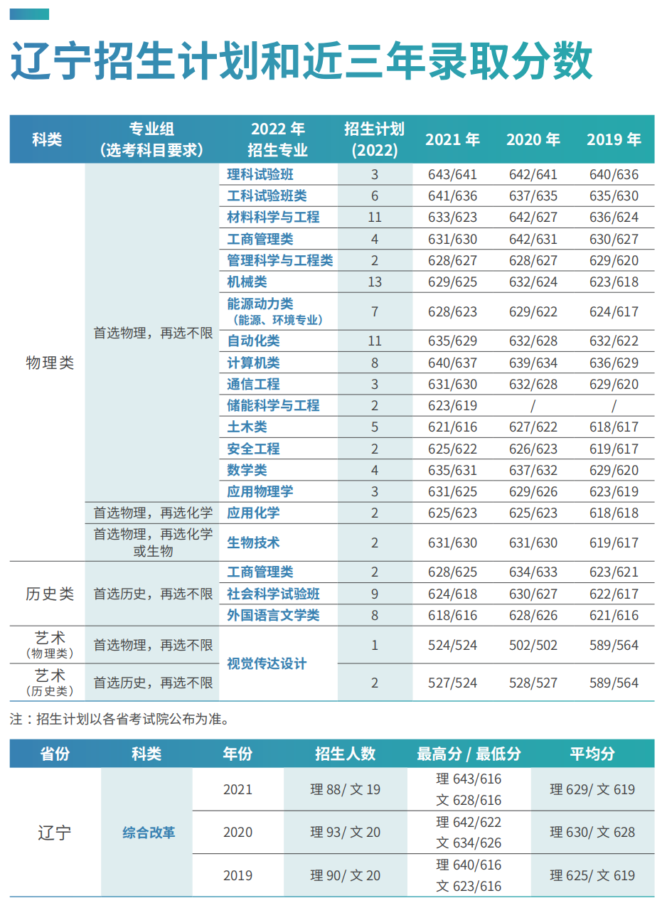 刚刚，北京市2022年高考分数线出炉！多少分可以上北京科技大学？