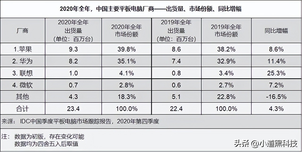 从发展史看华为平板为什么能做起来？怎么在iPad的虎口里夺食的？