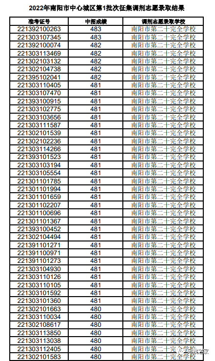 2022年南阳市中心城区普通高中第1批次招生学校征集调剂志愿录取结果公布