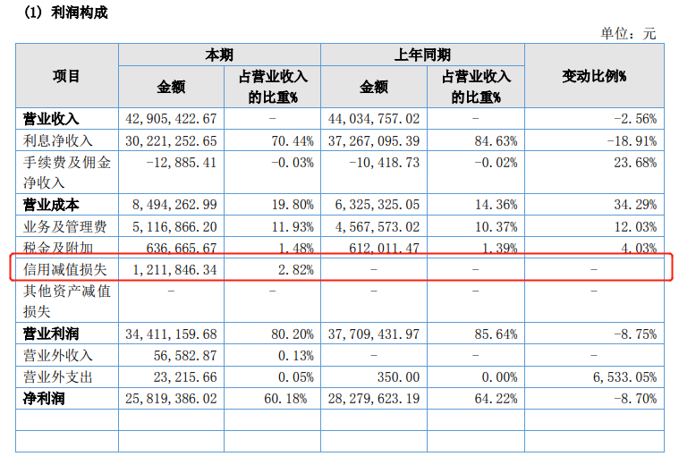 浙江多家上市小贷公司去年业绩报喜，兆丰小贷“逆势”营收、净利继续双<span class=
