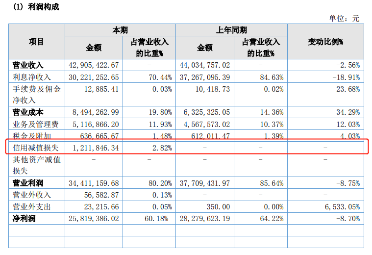 浙江多家上市小贷公司去年业绩报喜，兆丰小贷“逆势”营收、净利继续双下滑