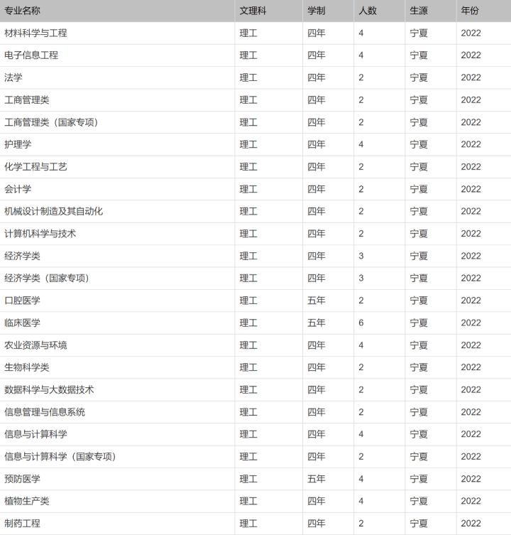 北京印刷学院、石河子大学、西安外国语大学2022本科招生计划