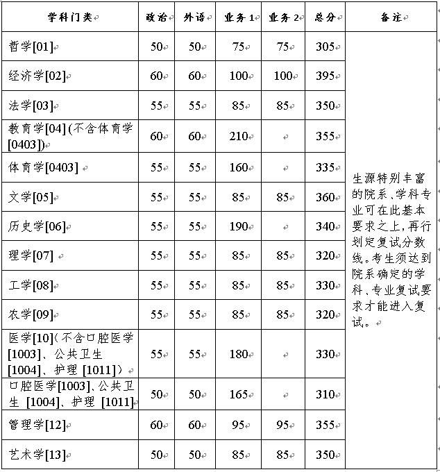 浙江大学，最好考的专业是什么？只想考研能成功“上岸”