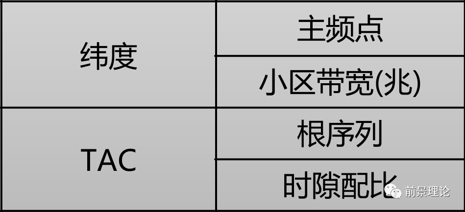 5G网优主要工作模块梳理