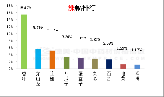 中药材日常分析：震荡缓涨，梅花新货上涨，菖蒲类货量充足