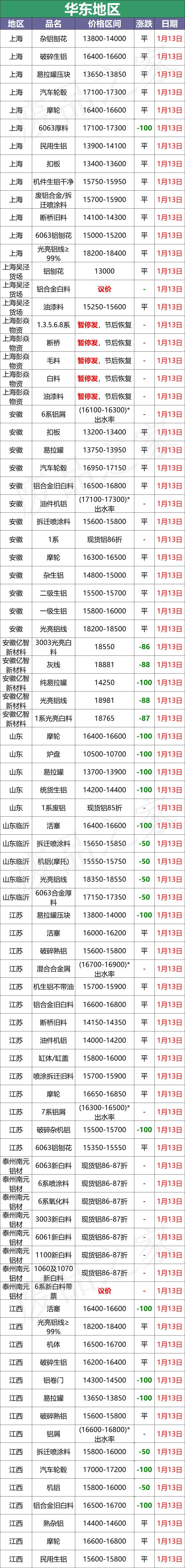 最新1月13日全国铝业厂家收购价格汇总（附价格表）