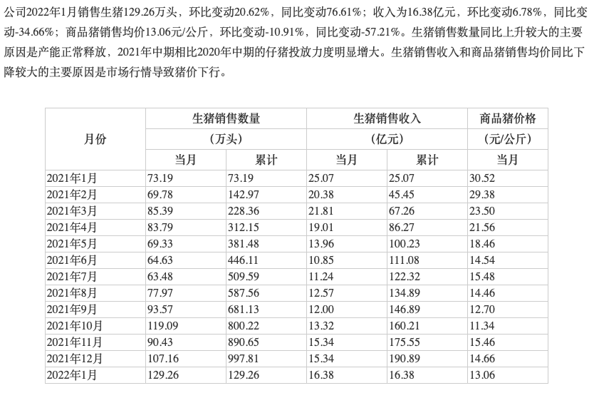 新希望预亏近百亿且1月仍不乐观 上市以来首亏意味什么