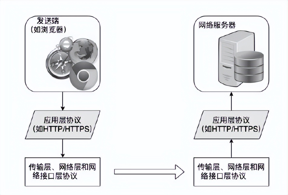 1張表看懂 應(yīng)用層協(xié)議、作用、默認端口